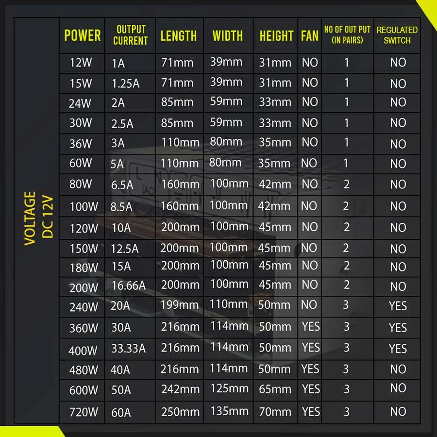 Compact DC 12V transformer in a durable aluminium case with ventilation holes and screw terminal protective cover